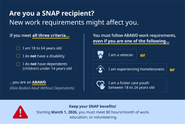 Starting March 2026, you must complete a minimum amount of work, education, or approved volunteer service each month to keep or qualify for SNAP benefits. Previous exemptions may no longer apply.  

 

New requirements apply if you are:  

18 to 64 years old and 

Do not have a physical or cognitive disability and  

Do not have dependents under 14 years old  

 

Even if you are:  

A veteran or 

Homeless or 

A foster care youth 18-24 years old 